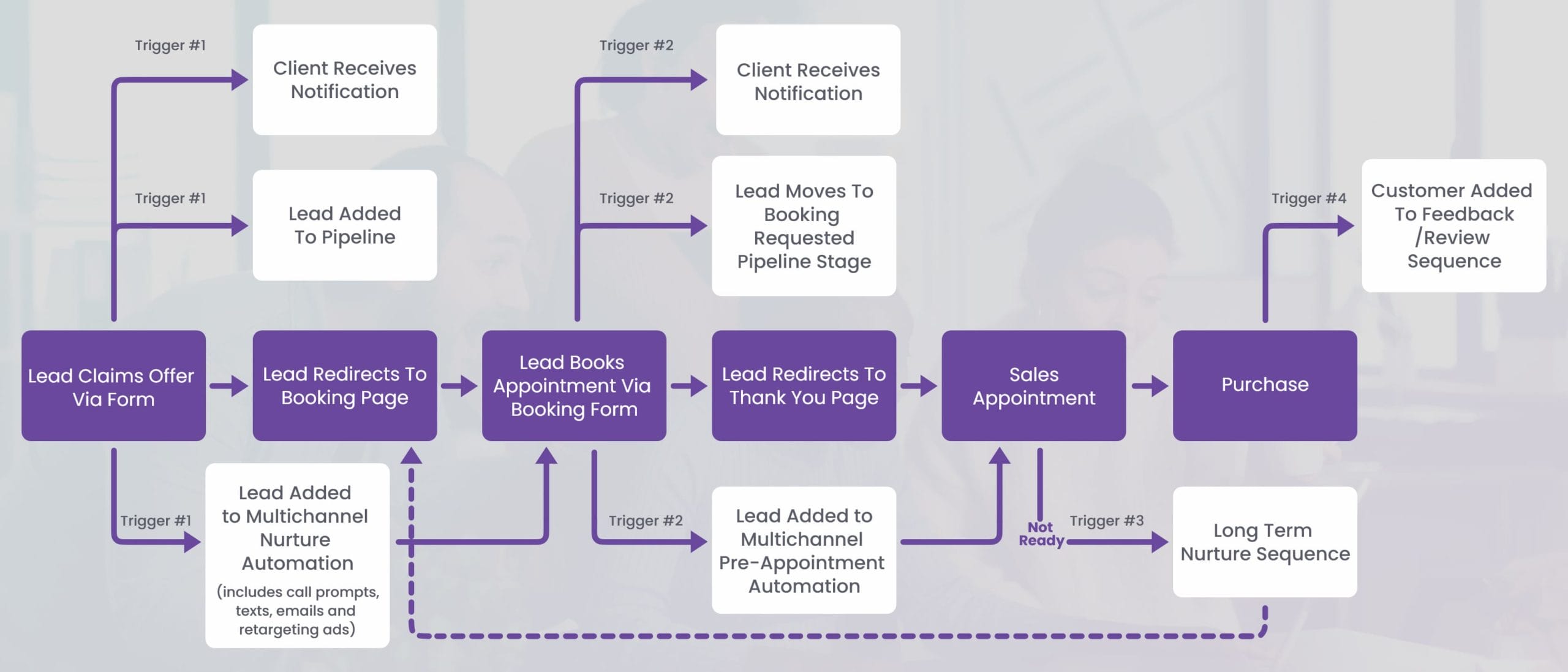 Flowchart - Systemise & Automate Sales Processes