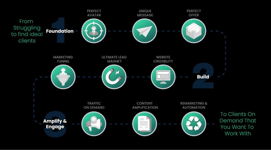 Maximum Marketing Leverage Framework